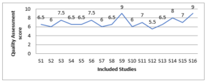 Figure 03: Quality assessment of all included studies