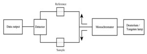 Figure 05: Schematic diagram of UV-Vis spectroscopy