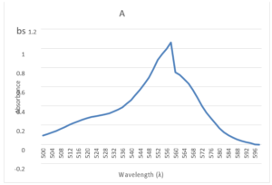 Figure 07: Absorbance vs Wavelength curve