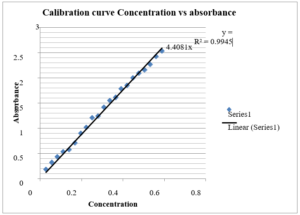 Figure 08: Calibration curve, Absorbance vs Concentration