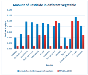 Figure 09: Amount of pesticide in vegetable sample