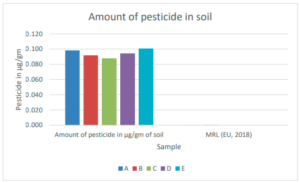 Figure 10: Amount of pesticide in soil sample