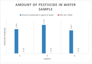 Figure 11: Amount of pesticide in water sample