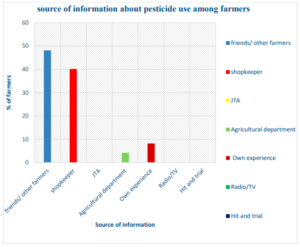 Figure 12: Source of information about pesticide use among farmers