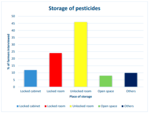 Figure 13: Storage of pesticides