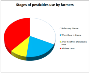 Figure 14: Stages of pesticides use by farmers