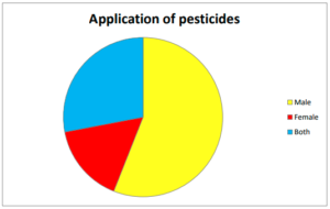 Figure 15: Application of pesticides