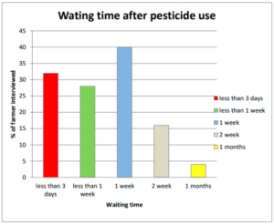 Figure 16: Waiting time after pesticide use