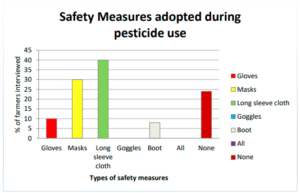 Figure 17: Safety measures adopted during pesticide use