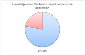 Figure 18: Knowledge about the health impacts of pesticide application