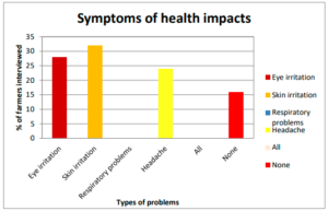 Figure 19: Symptoms of health impacts