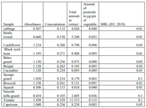 Table 03: Result for vegetable sample