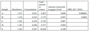 Table 04: Result for soil sample