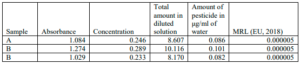 Table 05: Result for water sample