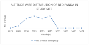 Altitude wise distribution of red panda fecal pellet groups