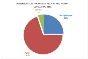 Conservation awareness to local people will help in conservation of red panda