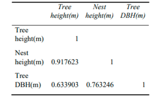 Correlation between tree height, nest height and DBH of nesting tree