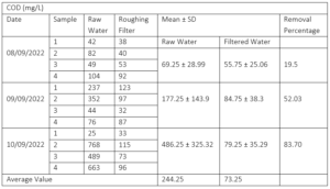 Difference between Raw Effluents with Roughing Filtrated sample data for COD