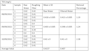 Difference between Raw Effluents with Roughing Filtrated sample data for TDS