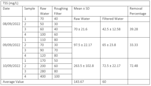 Difference between Raw Effluents with Roughing Filtrated sample data for TSS