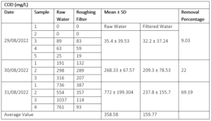 Difference between Raw Effluents with Roughing Filtrated sample data for Turbidity  