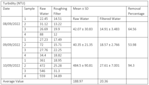 Difference between Raw Effluents with Roughing Filtrated sample data for Turbidity