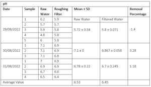 Difference between Raw Effluents with Roughing Filtrated sample data for pH