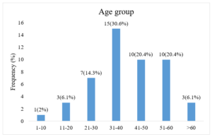 Distribution of the study patients by age (n=49)