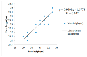 Linear regression plot showing the association between Nesting tree height and nest height