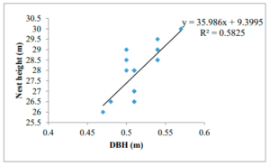 Linear regression plot showing the relationship between nesting tree DBH and nest height