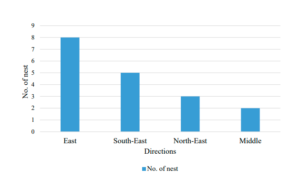 Number of nest and distance from human settlement area