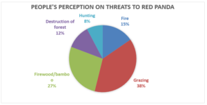 People’s perception on threat to red panda