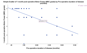 Relationship between duration of preoperative motor deficit and early postoperative motor functional recovery at 30th postoperative day (n=49)