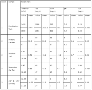 Test of different parameters of wastewater at every station of ETP (Cottonfield BD Ltd.)