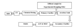 Working flow-diagram of treatment plant (Cottonfield BD Ltd.)