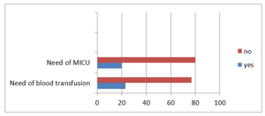 Correlation between MICU and blood transfusion