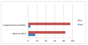 Correlation between congenital abnormalities and NICU
