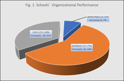 School Association Performance Leadership Style and Organizational Performance Among Public Schools in ...