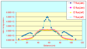 Flux distribution along X-direction
