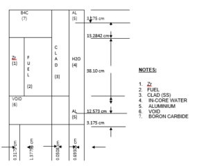 The PRIZE model used in WIMSD-5B for the Fuel follower