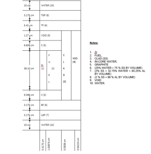 The PRIZE model used in WIMSD-5B for the Fuel rod