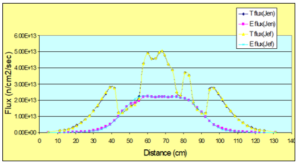 Flux distribution along Y-direction