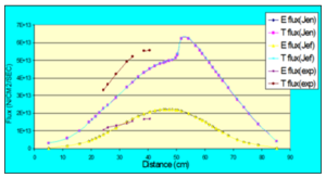 Axial flux distribution 