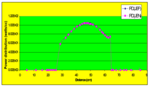 Axial Power density distribution 