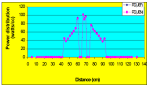 Power density distribution in Y-plane