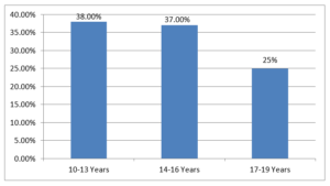 Age of the respondents (Source: Field survey)