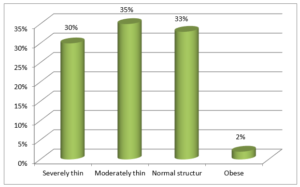 Body structure of the respondents (Source: Field Survey)