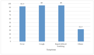 Distribution of children according to symptoms