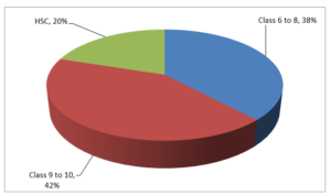 Educational qualification of the respondents (Source: Field survey)