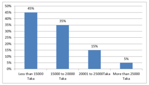 Family income of the respondents (Source: Field Survey)